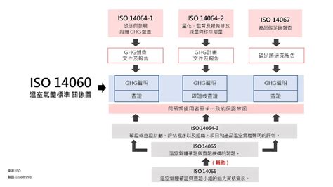 大門到大門|ISO 14064 系列與 ISO 14067標準詳解：如何開始低碳。